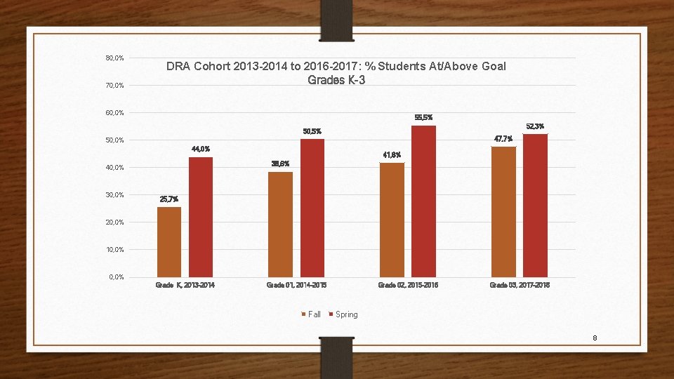 80, 0% 70, 0% DRA Cohort 2013 -2014 to 2016 -2017: % Students At/Above