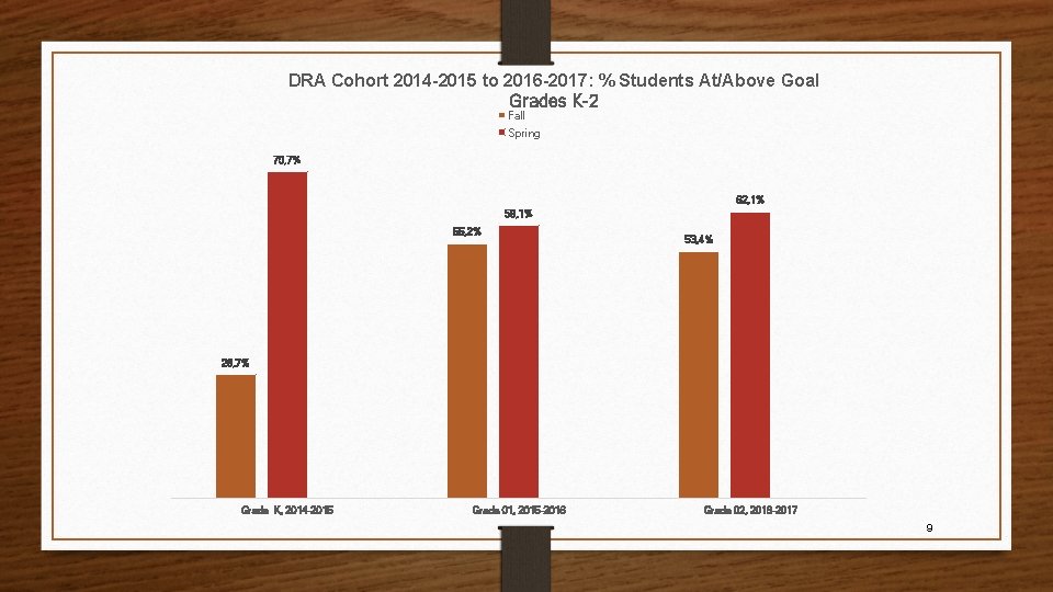 DRA Cohort 2014 -2015 to 2016 -2017: % Students At/Above Goal Grades K-2 Fall