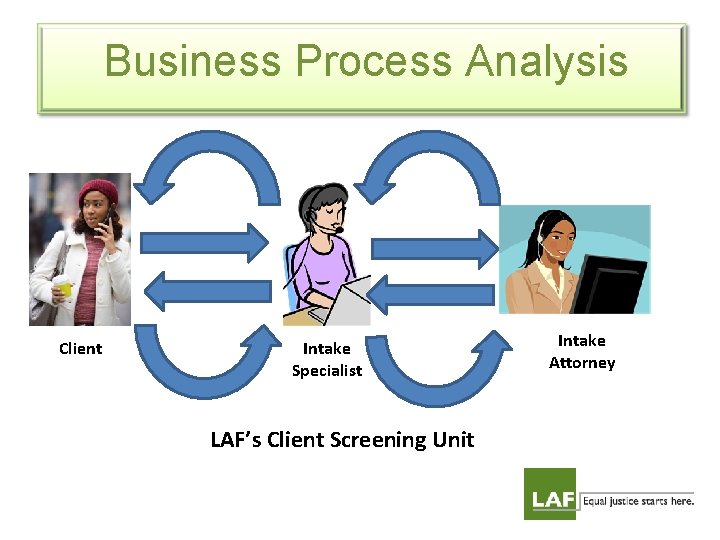 Former State of Communication between Client, Intake Specialist, and Intake Attorney Business Process Analysis