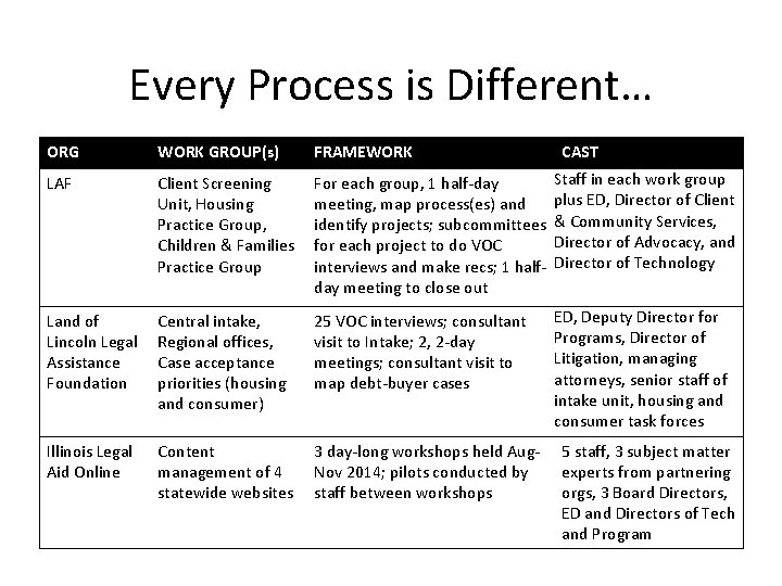 Every Process is Different… ORG WORK GROUP(s) FRAMEWORK CAST LAF Client Screening Unit, Housing