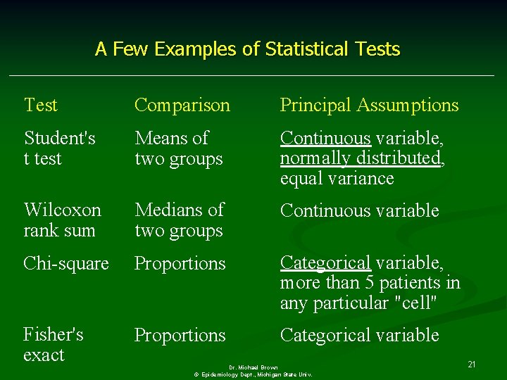 A Few Examples of Statistical Tests Test Comparison Principal Assumptions Student's t test Means