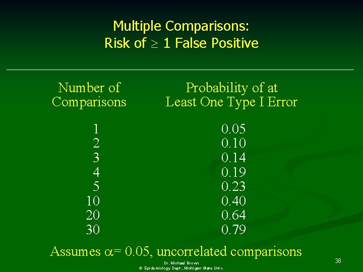 Multiple Comparisons: Risk of 1 False Positive Number of Comparisons Probability of at Least