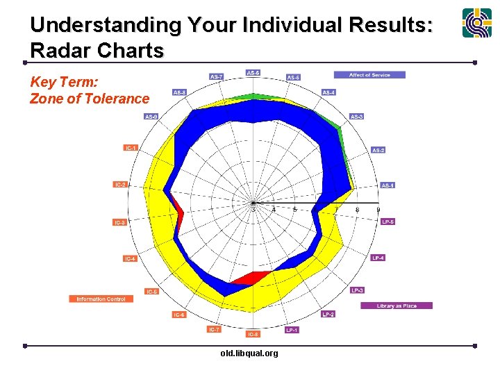 Understanding Your Individual Results: Radar Charts Key Term: Zone of Tolerance old. libqual. org