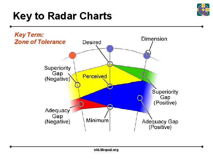 Key to Radar Charts Key Term: Zone of Tolerance old. libqual. org 