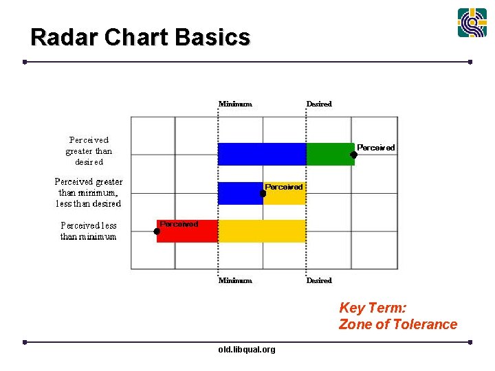 Radar Chart Basics Key Term: Zone of Tolerance old. libqual. org 