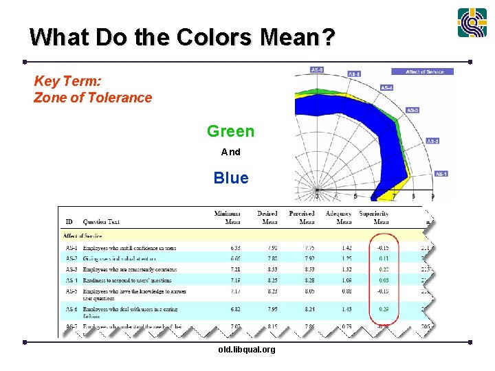 What Do the Colors Mean? Key Term: Zone of Tolerance Green And Blue old.