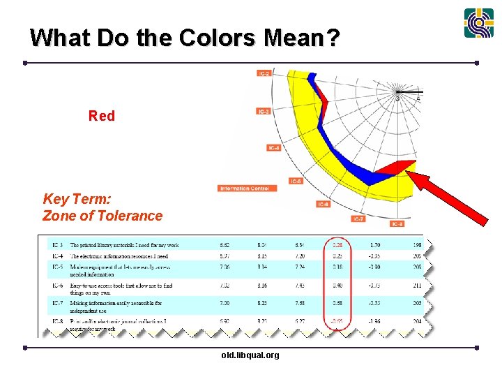 What Do the Colors Mean? Red Key Term: Zone of Tolerance old. libqual. org