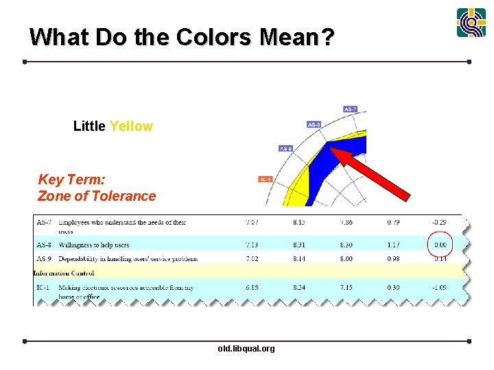 What Do the Colors Mean? Little Yellow Key Term: Zone of Tolerance old. libqual.