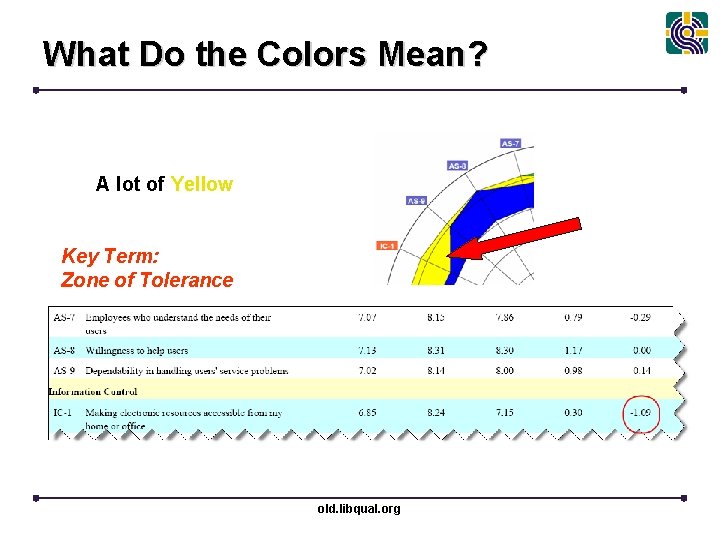 What Do the Colors Mean? A lot of Yellow Key Term: Zone of Tolerance