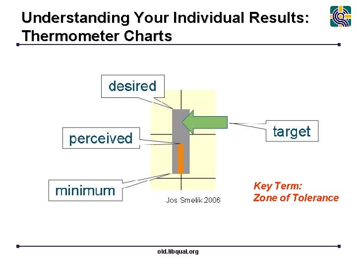 Understanding Your Individual Results: Thermometer Charts Key Term: Zone of Tolerance old. libqual. org