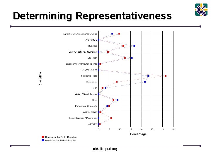 Determining Representativeness old. libqual. org 