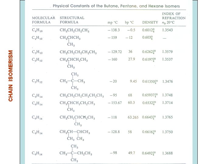 CHAIN ISOMERISM 