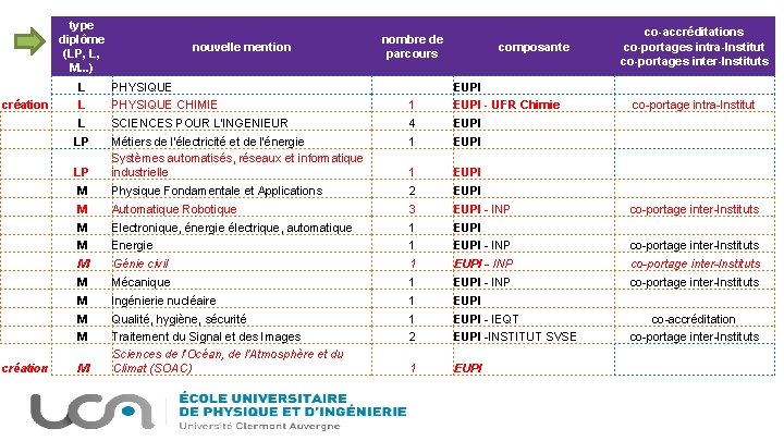 type diplôme (LP, L, M. . . ) création nombre de parcours composante co-accréditations