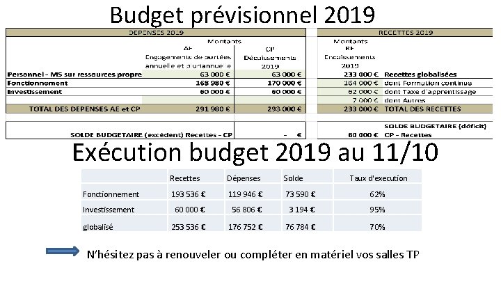 Budget prévisionnel 2019 Exécution budget 2019 au 11/10 Fonctionnement Investissement globalisé Recettes Dépenses Solde