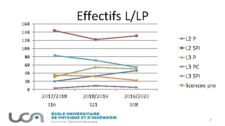 Effectifs L/LP 160 140 L 2 P L 2 SPI L 3 PC L