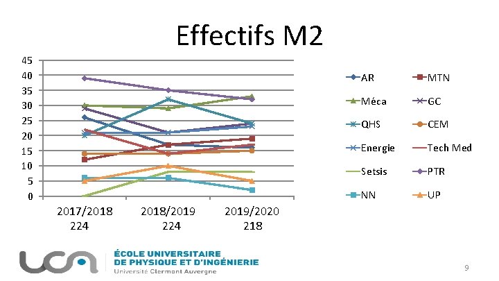 Effectifs M 2 45 40 35 30 25 20 15 10 5 0 2017/2018