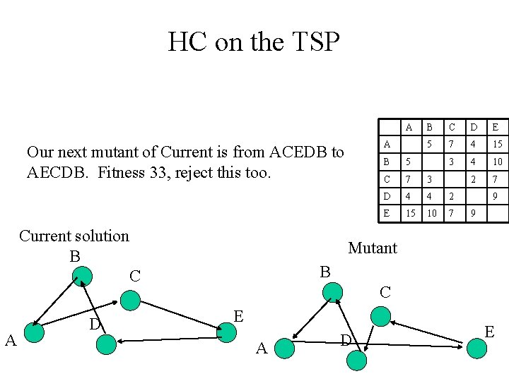 HC on the TSP A A Our next mutant of Current is from ACEDB