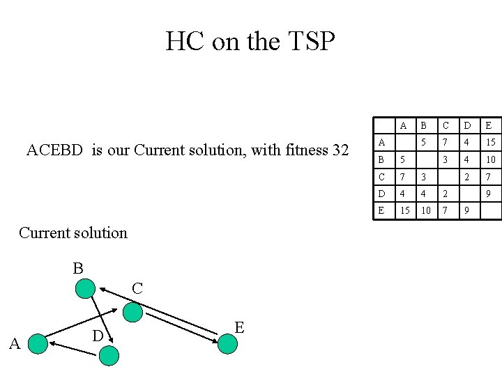 HC on the TSP A ACEBD is our Current solution, with fitness 32 Current