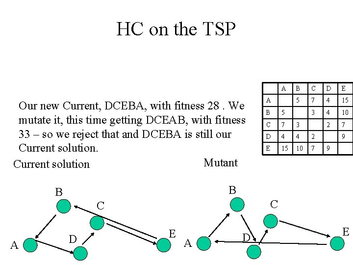 HC on the TSP A Our new Current, DCEBA, with fitness 28. We mutate