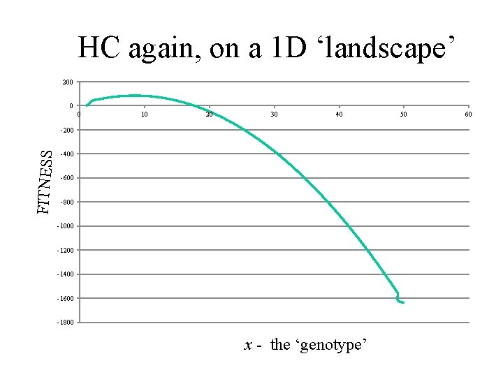 HC again, on a 1 D ‘landscape’ 200 0 0 10 20 30 40