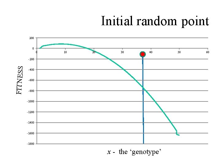 Initial random point 200 0 0 10 20 30 40 FITNESS -200 -400 -600