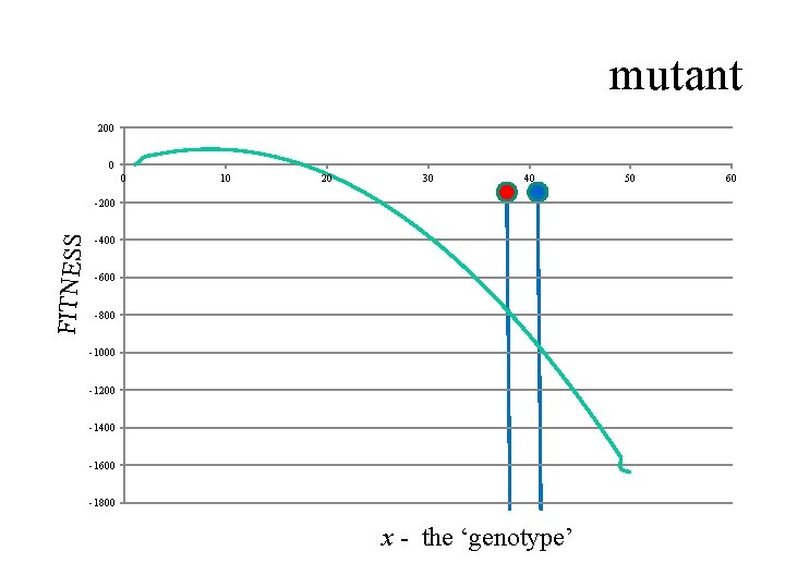 mutant 200 0 0 10 20 30 40 FITNESS -200 -400 -600 -800 -1000