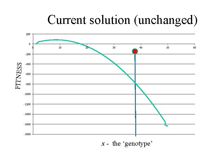 Current solution (unchanged) 200 0 0 10 20 30 40 FITNESS -200 -400 -600