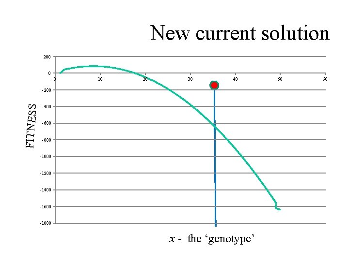 New current solution 200 0 0 10 20 30 40 FITNESS -200 -400 -600