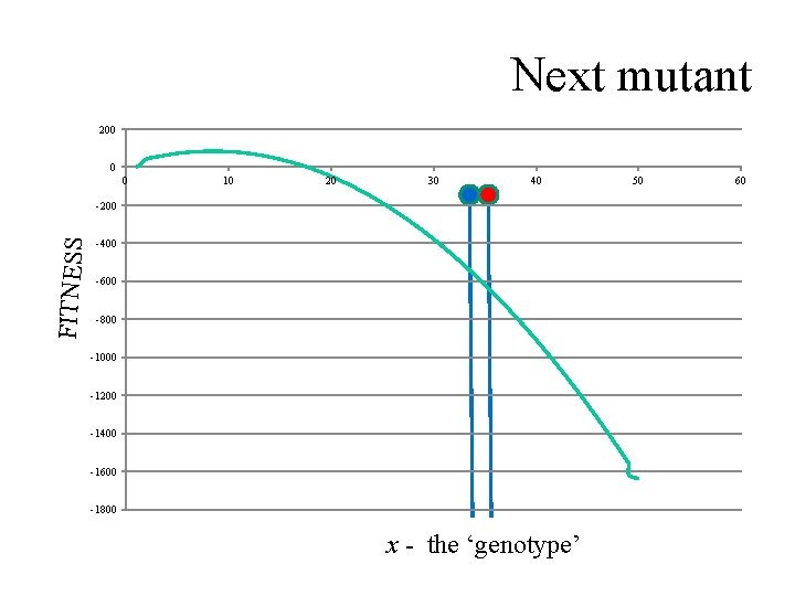 Next mutant 200 0 0 10 20 30 40 FITNESS -200 -400 -600 -800