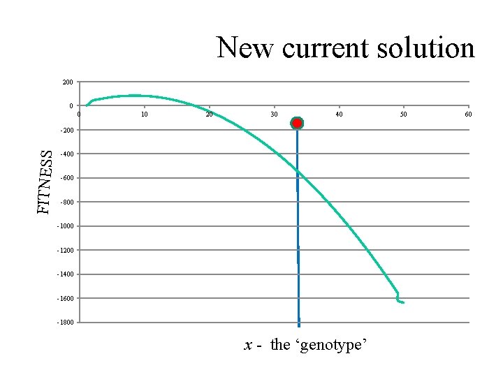 New current solution 200 0 0 10 20 30 40 FITNESS -200 -400 -600