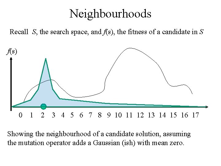 Neighbourhoods Recall S, the search space, and f(s), the fitness of a candidate in