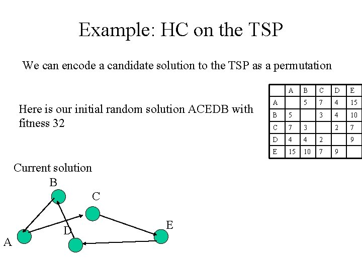 Example: HC on the TSP We can encode a candidate solution to the TSP