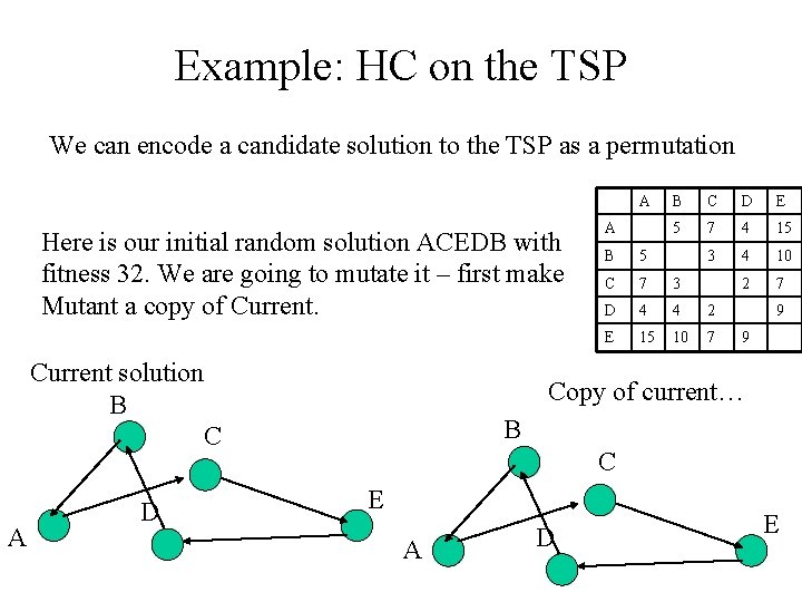 Example: HC on the TSP We can encode a candidate solution to the TSP