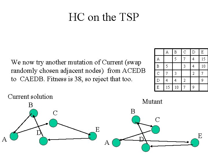 HC on the TSP A We now try another mutation of Current (swap randomly