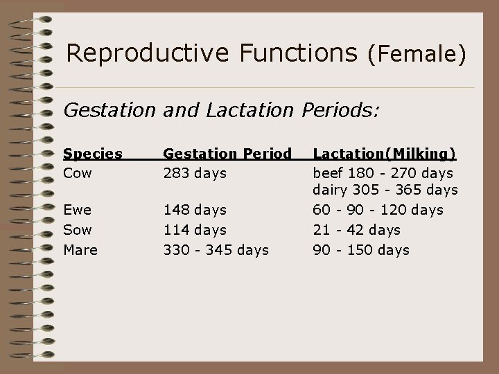 Reproductive Functions (Female) Gestation and Lactation Periods: Species Cow Gestation Period 283 days Ewe