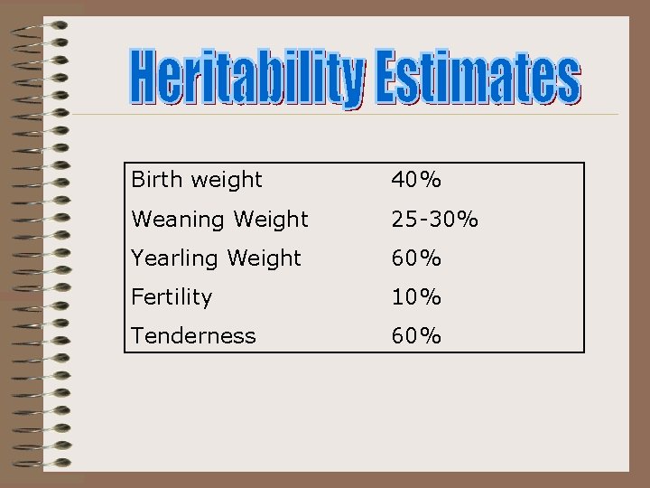 Birth weight 40% Weaning Weight 25 -30% Yearling Weight 60% Fertility 10% Tenderness 60%