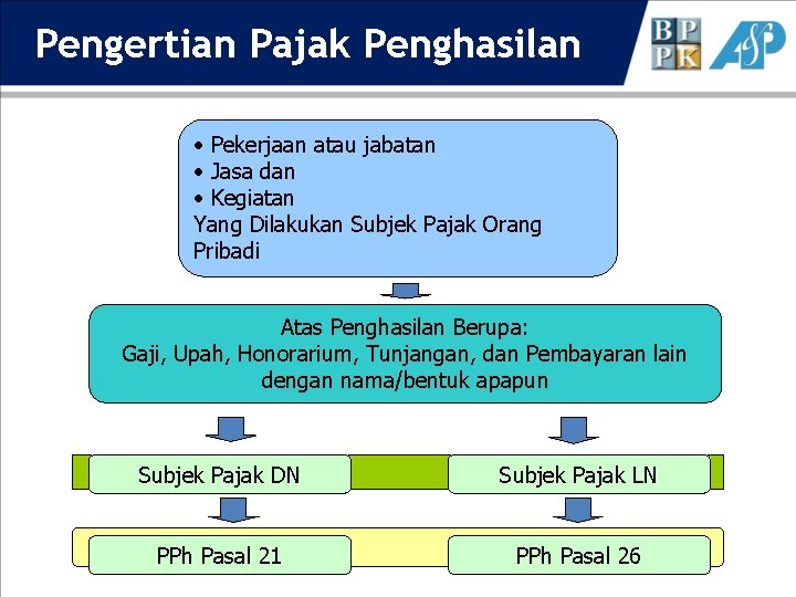 Pengertian Pajak Penghasilan • Pekerjaan atau jabatan • Jasa dan • Kegiatan Yang Dilakukan