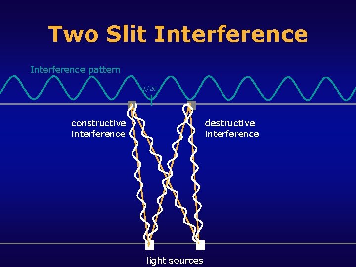 Two Slit Interference pattern λ/2 d constructive interference destructive interference light sources 