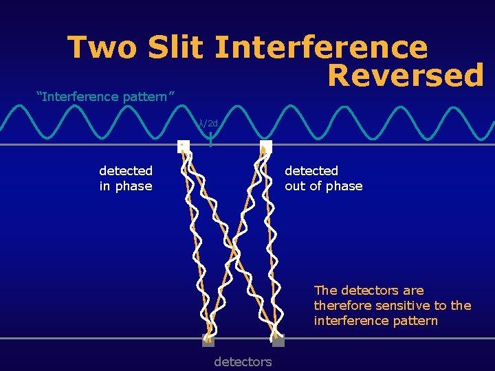 Two Slit Interference Reversed “Interference pattern” λ/2 d detected in phase detected out of