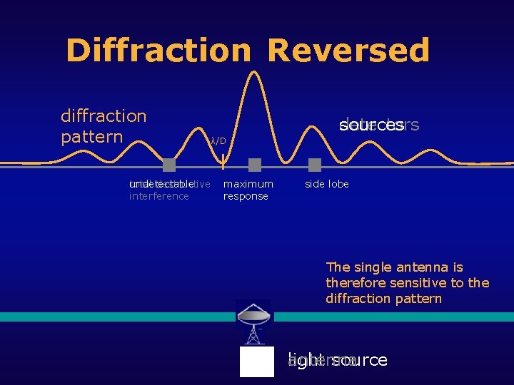 Diffraction Reversed diffraction pattern detectors sources λ/D total destructive undetectable interference maximum response side