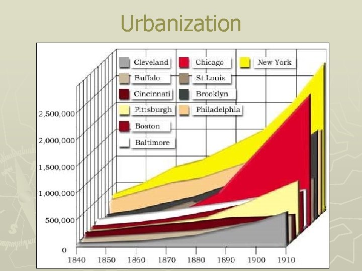 Urbanization 