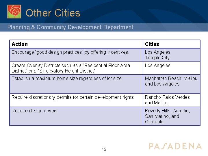 Other Cities Planning & Community Development Department Action Cities Encourage “good design practices” by