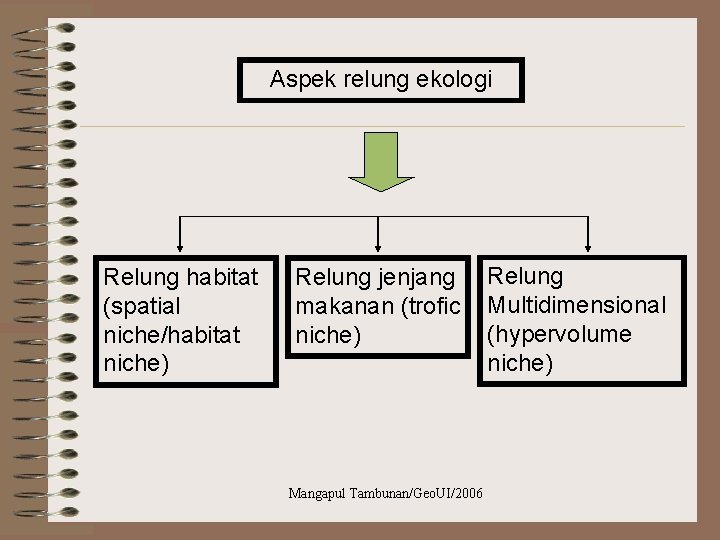 Aspek relung ekologi Relung habitat (spatial niche/habitat niche) Relung jenjang makanan (trofic niche) Mangapul