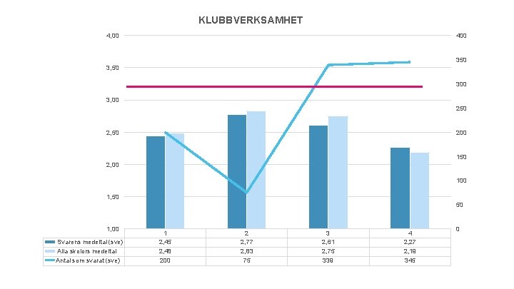 KLUBBVERKSAMHET 4, 00 400 350 3, 50 300 3, 00 250 2, 50 200