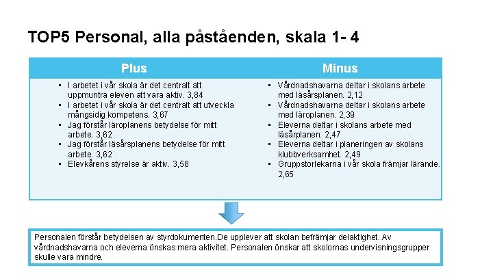 TOP 5 Personal, alla påståenden, skala 1 - 4 Plus • I arbetet i