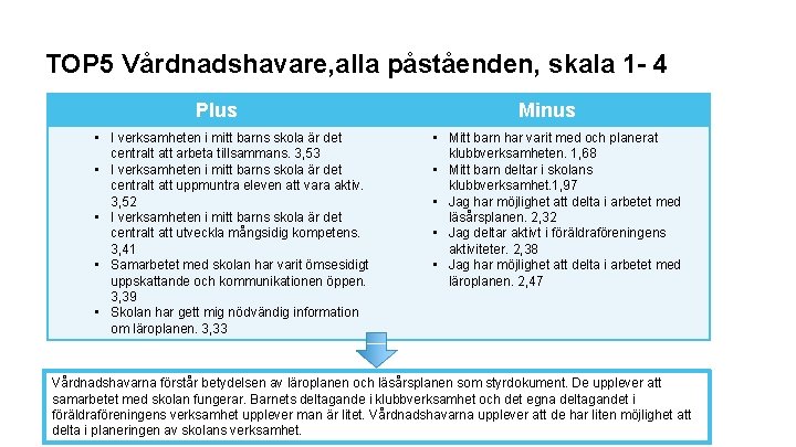 TOP 5 Vårdnadshavare, alla påståenden, skala 1 - 4 Plus • I verksamheten i