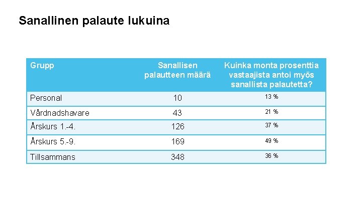 Sanallinen palaute lukuina Grupp Sanallisen palautteen määrä Kuinka monta prosenttia vastaajista antoi myös sanallista