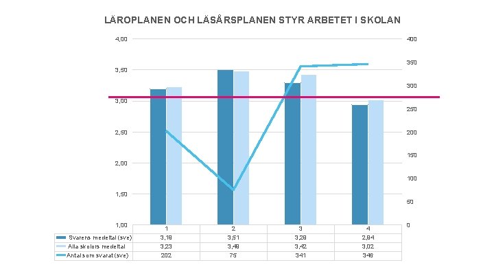 LÄROPLANEN OCH LÄSÅRSPLANEN STYR ARBETET I SKOLAN 4, 00 400 350 3, 50 300