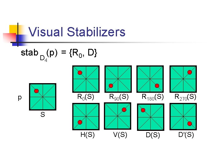 Visual Stabilizers stab (p) = {R 0, D} D 4 p R 0(S) R