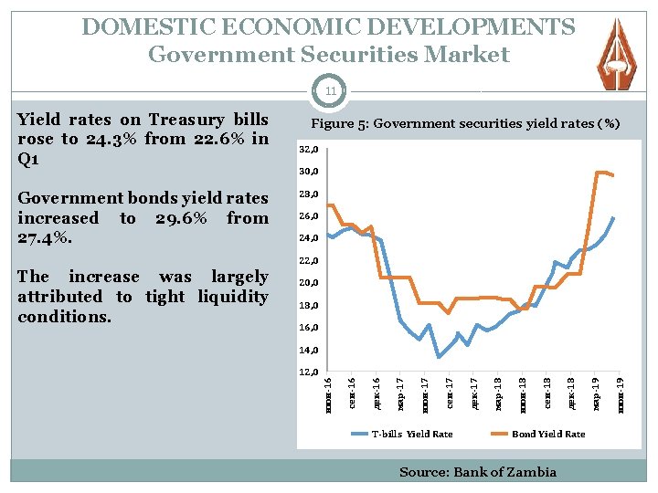 DOMESTIC ECONOMIC DEVELOPMENTS Government Securities Market 11 Yield rates on Treasury bills rose to